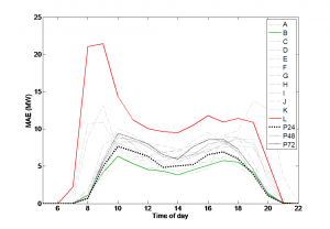 Figure ‑ Uncertainty in Solar Power Output for a Plant in Texas, based on different solar forecasts