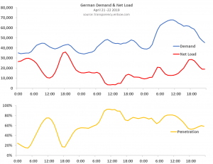 Figure ‑ Variability of Wind and Solar Power in Germany over 3-day period